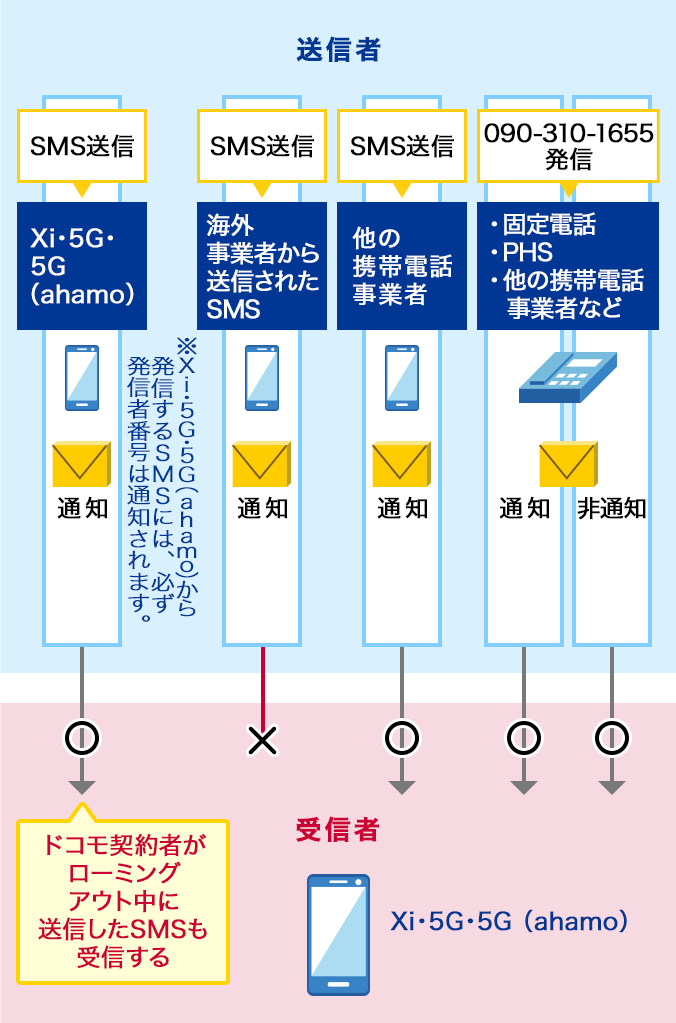 1. Xi・5G・5G（ahamo）からのSMS送信（Xi・5G・5G（ahamo）から発信するSMSには必ず発信者番号は通知されます。また、ドコモ契約者がローミングアウト中に送信したSMSも受信します。）、2. 海外事業者からのSMS送信、3. 他の携帯電話事業者からのSMS送信、4. 固定電話・PHS・他の携帯電話事業者などからの090-310-1655発信のうち、海外事業者からのSMS送信のみ受信しません。