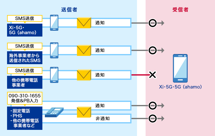 1. Xi・5G・5G（ahamo）からのSMS送信、2. 海外事業者からのSMS送信、3. 他の携帯電話事業者からのSMS送信、4. 固定電話・PHS・他の携帯電話事業者などからの090-310-1655発信およびPB入力のうち、他の携帯電話事業者からのSMS送信のみ受信しません。