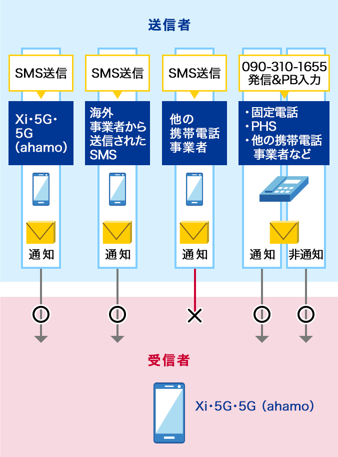 1. Xi・5G・5G（ahamo）からのSMS送信、2. 海外事業者からのSMS送信、3. 他の携帯電話事業者からのSMS送信、4. 固定電話・PHS・他の携帯電話事業者などからの090-310-1655発信およびPB入力のうち、他の携帯電話事業者からのSMS送信のみ受信しません。