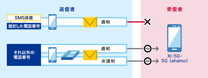 指定した電話番号からのSMS送信以外を受信します。