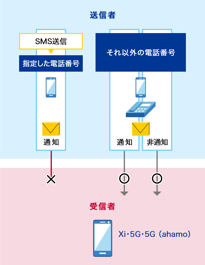 指定した電話番号からのSMS送信以外を受信します。