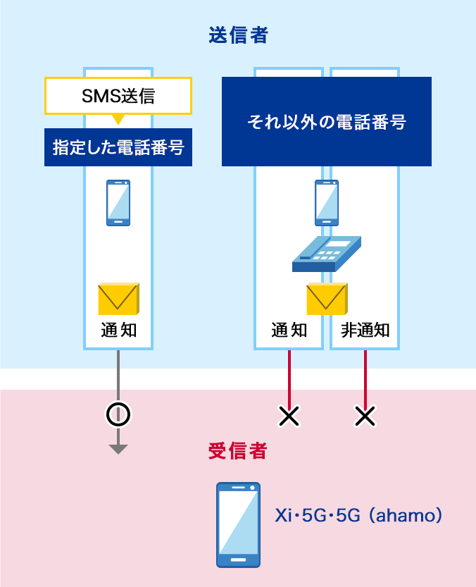 指定した電話番号からのSMS送信のみ受信します。