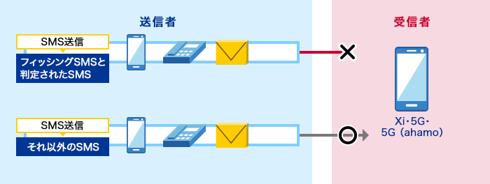 フィッシングSMSと判定されたSMS送信は受信しません。フィッシングSMSと判定されなかったSMS送信を受信します。