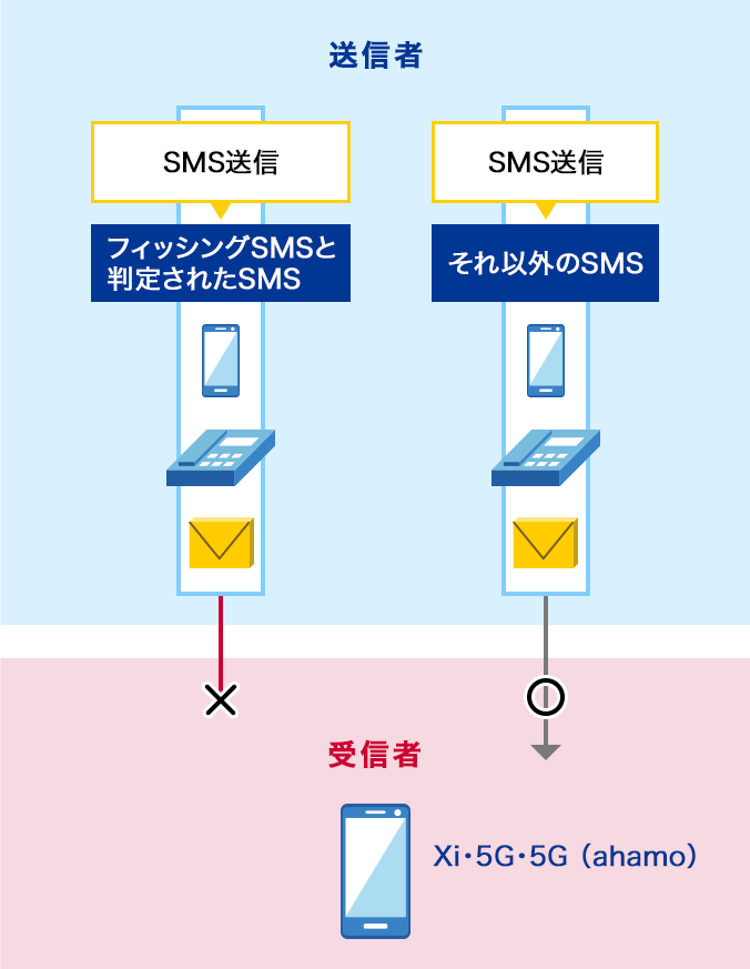 フィッシングSMSと判定されたSMS送信は受信しません。フィッシングSMSと判定されなかったSMS送信を受信します。