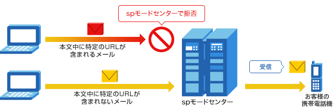 （1）本文中に特定のURLが含まれるメールは、spモードセンターで拒否 （2）本文中に特定のURLが含まれないメールは、お客様の携帯電話機で受信