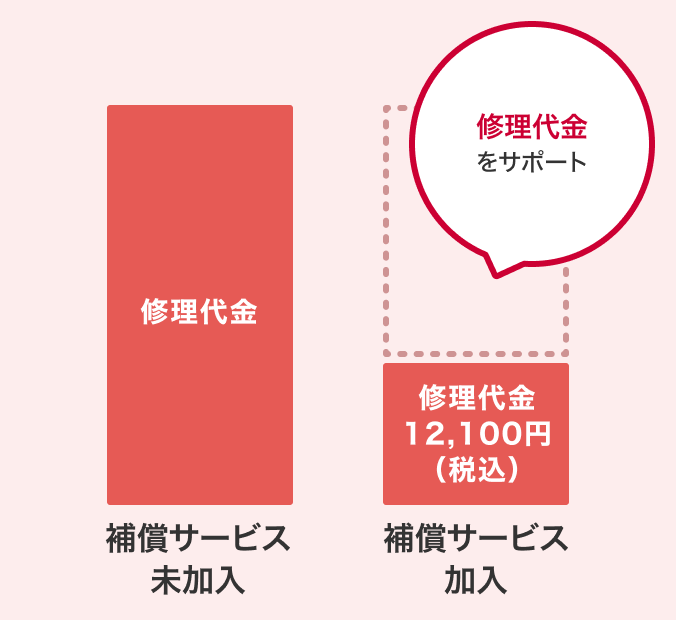 補償サービス未加入の場合は、修理代金がかかります。補償サービス加入の場合は、修理代金をサポートさせていただき、実際にかかる値段は12,100円（税込）になります。