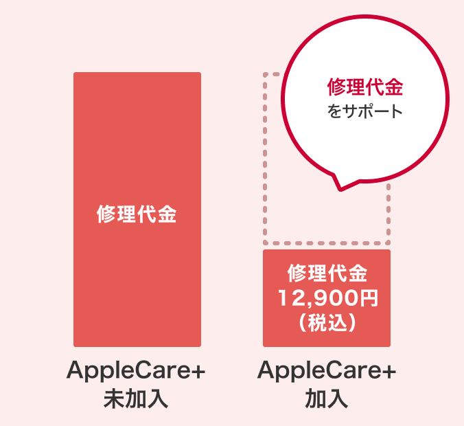 AppleCare+未加入の場合は、修理代金がかかります。AppleCare+加入の場合は、修理代金をサポートさせていただき、実際にかかる値段は12,900円（税込）になります。