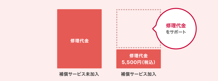 補償サービス未加入の場合は、修理代金がかかります。補償サービス加入の場合は、修理代金をサポートさせていただき、実際にかかる値段は5,500円（税込）になります。