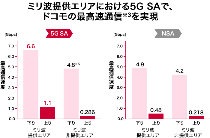 ミリ波提供エリアにおける5G SAで、ドコモの最高速通信※3を実現