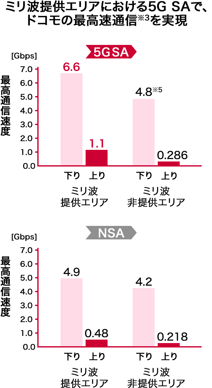 ミリ波提供エリアにおける5G SAで、ドコモの最高速通信※3を実現