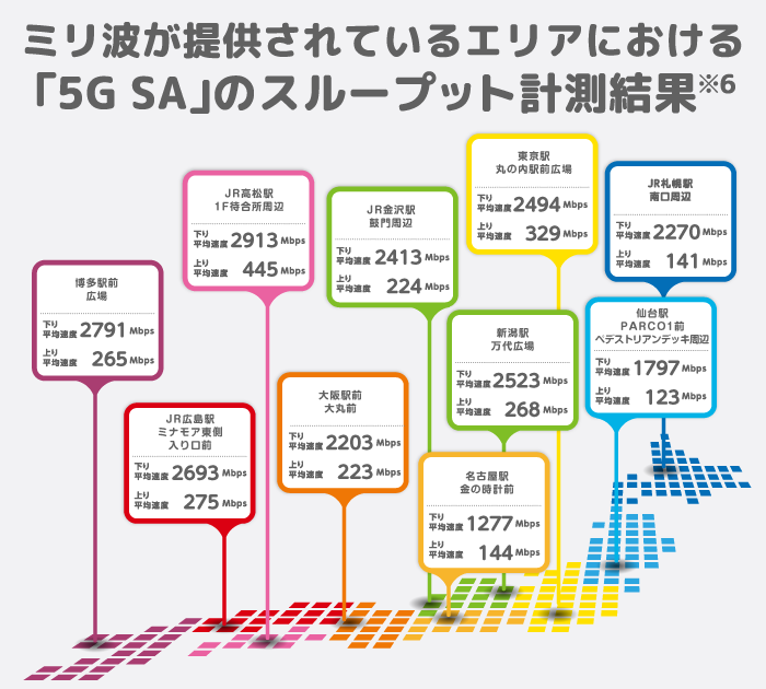 ミリ波が提供されているエリアにおける「5G SA」のスループット計測結果※6