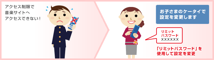 お子さまのケータイで制限サイトの設定を変更するイメージ