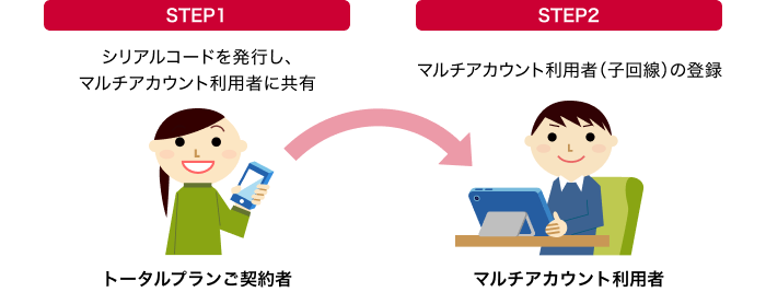 【STEP1】トータルプランご契約者：シリアルコードを発行し、マルチアカウント利用者に共有 【STEP2】マルチアカウント利用者：マルチアカウント利用者（子回線）の登録