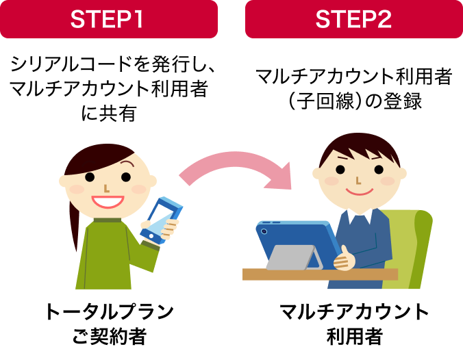 【STEP1】トータルプランご契約者：シリアルコードを発行し、マルチアカウント利用者に共有 【STEP2】マルチアカウント利用者：マルチアカウント利用者（子回線）の登録