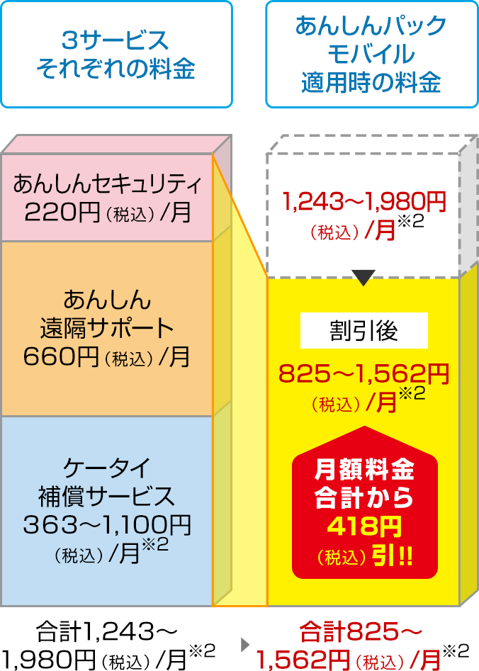 おトクなパック料金の図