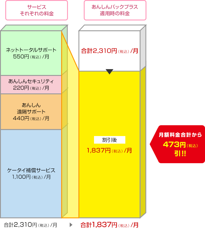 ケータイ補償サービスの月額コースが1,100円（税込）の場合の図