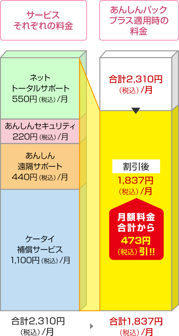 ケータイ補償サービスの月額コースが1,100円（税込）の場合の図