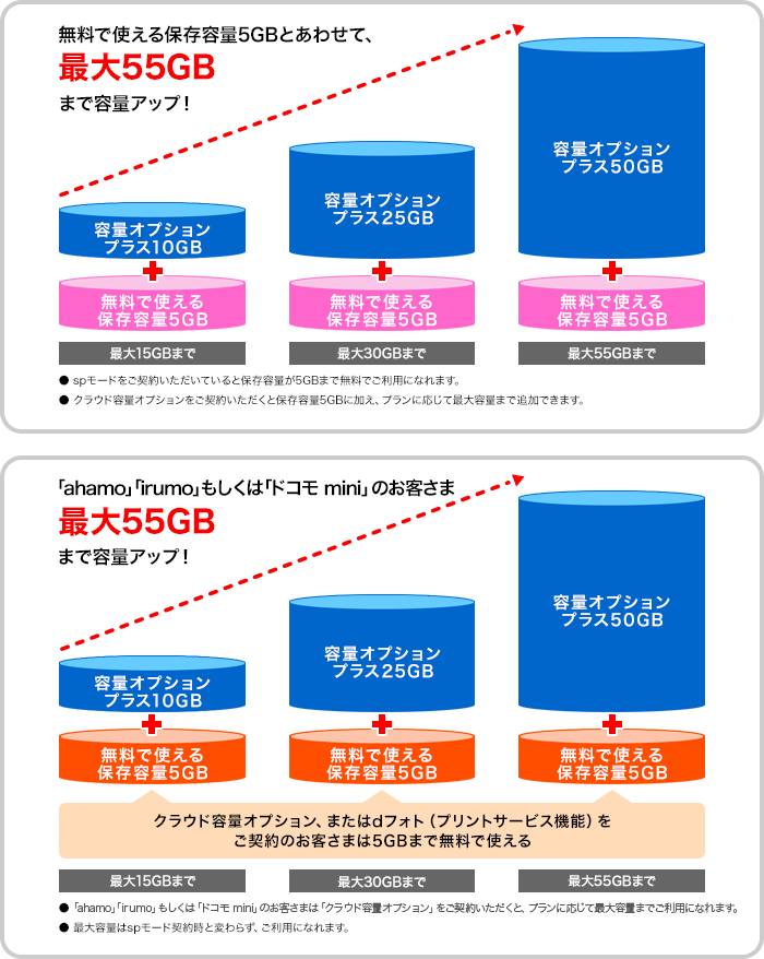 無料で使える保存容量5GBとあわせて、最大55GBまで容量アップ！・spモードをご契約いただいていると保存容量が5GBまで無料でご利用になれます。・クラウド容量オプションをご契約いただくと保存容量5GBに加え、プランに応じて最大容量まで追加できます。「ahamo」「irumo」もしくは「ドコモ mini」のお客さまは、最大55GBまで容量アップ！クラウド容量オプション、またはdフォト（プリントサービス機能）をご契約のお客さまは5GBまで無料で使える・「ahamo」「irumo」もしくは「ドコモ mini」のお客さまはクラウド容量オプションをご契約いただくと、プランに応じて最大容量までご利用になれます。・最大容量はspモード契約時と変わらず、ご利用になれます。