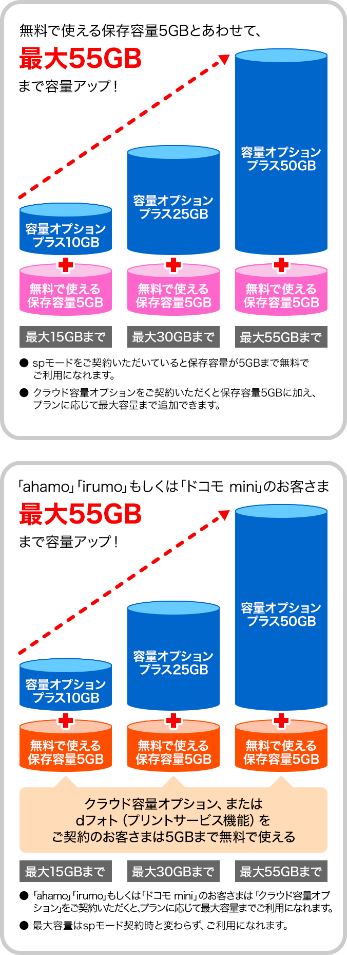 無料で使える保存容量5GBとあわせて、最大55GBまで容量アップ！・spモードをご契約いただいていると保存容量が5GBまで無料でご利用になれます。・クラウド容量オプションをご契約いただくと保存容量5GBに加え、プランに応じて最大容量まで追加できます。「ahamo」「irumo」もしくは「ドコモ mini」のお客さまは、最大55GBまで容量アップ！クラウド容量オプション、またはdフォト（プリントサービス機能）をご契約のお客さまは5GBまで無料で使える・「ahamo」「irumo」もしくは「ドコモ mini」のお客さまはクラウド容量オプションをご契約いただくと、プランに応じて最大容量までご利用になれます。・最大容量はspモード契約時と変わらず、ご利用になれます。