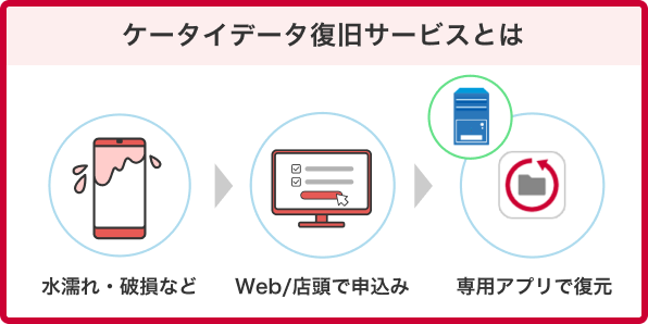 ケータイデータ復旧サービスについてのイメージ1
