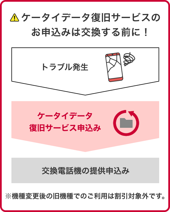 ケータイデータ復旧サービスについてのイメージ2