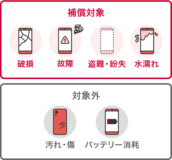 ・補償対象（破損／故障／盗難・紛失／水濡れ）・対象外（汚れ・傷／バッテリー消耗）