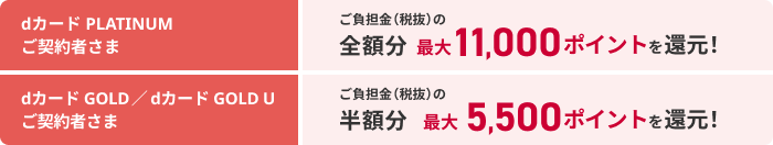 【dカード PLATINUMご契約者さま】ご負担金（税抜）の全額分（最大11,000ポイント）を還元！ 【dカード GOLD／d カード GOLD Uご契約者さま】ご負担金（税抜）の半額分（最大5,500ポイント）を還元！