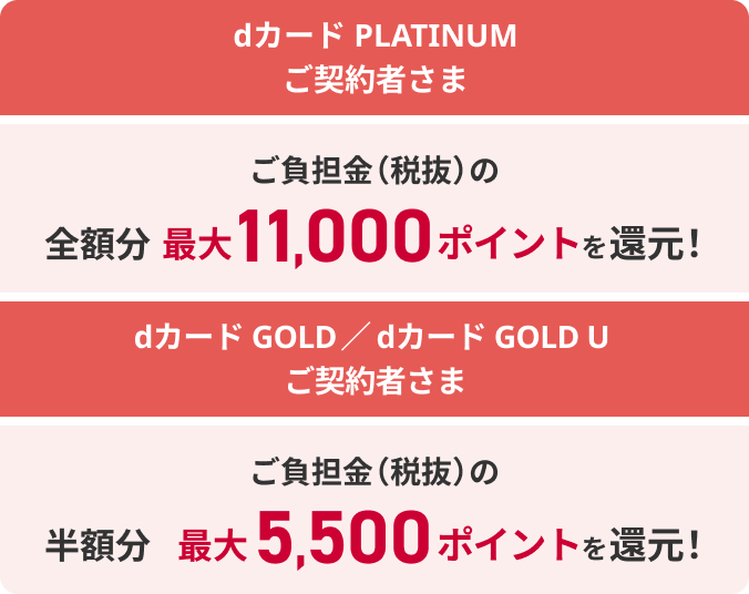 【dカード PLATINUMご契約者さま】ご負担金（税抜）の全額分（最大11,000ポイント）を還元！ 【dカード GOLD／d カード GOLD Uご契約者さま】ご負担金（税抜）の半額分（最大5,500ポイント）を還元！