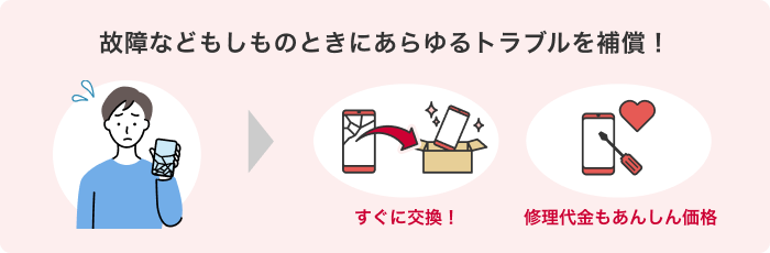 ケータイ補償サービスのイメージ