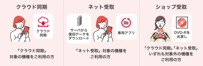 【クラウド同期】「クラウド同期」対象の機種をご利用の方【ネット受取】「ネット受取」対象の機種をご利用の方【ショップ受取】「クラウド同期」「ネット受取」いずれも対象外の機種をご利用の方