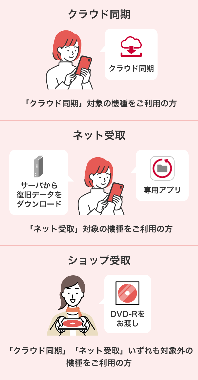 【クラウド同期】「クラウド同期」対象の機種をご利用の方【ネット受取】「ネット受取」対象の機種をご利用の方【ショップ受取】「クラウド同期」「ネット受取」いずれも対象外の機種をご利用の方