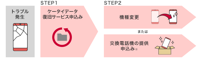 【ケータイデータ復旧サービスのお申込みは交換する前に！】トラブル発生&rarr;ケータイデータ復旧サービス申込み&rarr;交換電話機の提供申込み ※機種変更後の旧機種でのご利用は割引対象外です。
