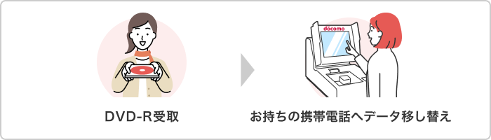 DVD-R受取&rarr;お持ちの携帯電話へデータ移し替え