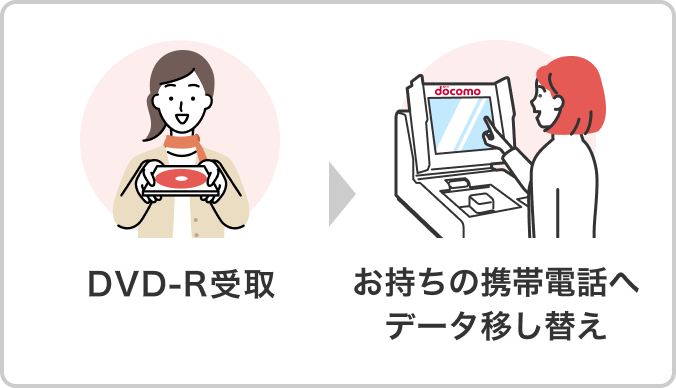 DVD-R受取&rarr;お持ちの携帯電話へデータ移し替え