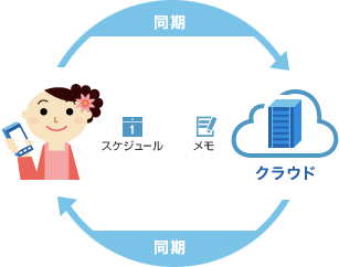 ケータイデータお預かりサービスのスマートフォン用説明図