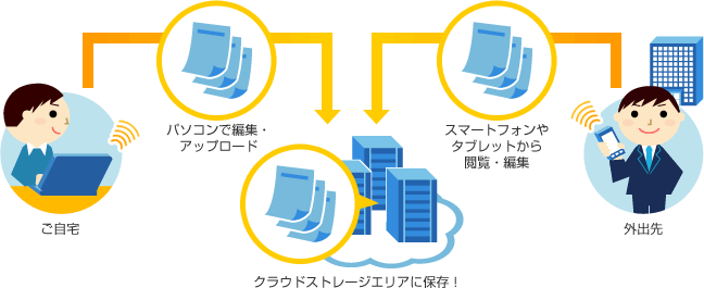 データ保管BOXの利用イメージの画像