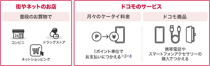 街やネットのお店ではコンビニ・ドラッグストア・ネットショッピングなど普段のお買物でつかえる。ドコモのサービスでは月々のケータイ料金に1ポイント単位でお支払いにつかえる※3※4、ドコモ商品の携帯電話やスマートフォンアクセサリーの購入でつかえる。
