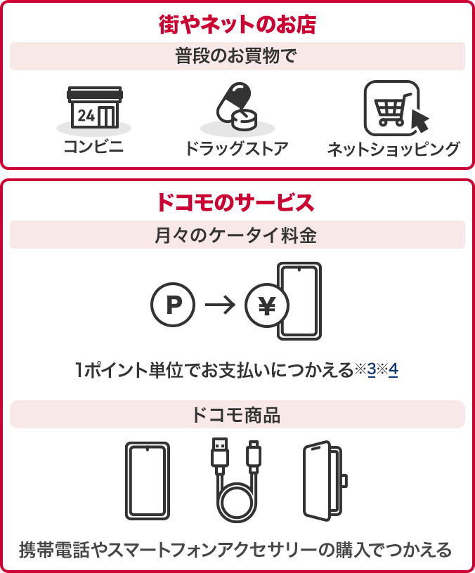 街やネットのお店ではコンビニ・ドラッグストア・ネットショッピングなど普段のお買物でつかえる。ドコモのサービスでは月々のケータイ料金に1ポイント単位でお支払いにつかえる※3※4、ドコモ商品の携帯電話やスマートフォンアクセサリーの購入でつかえる。