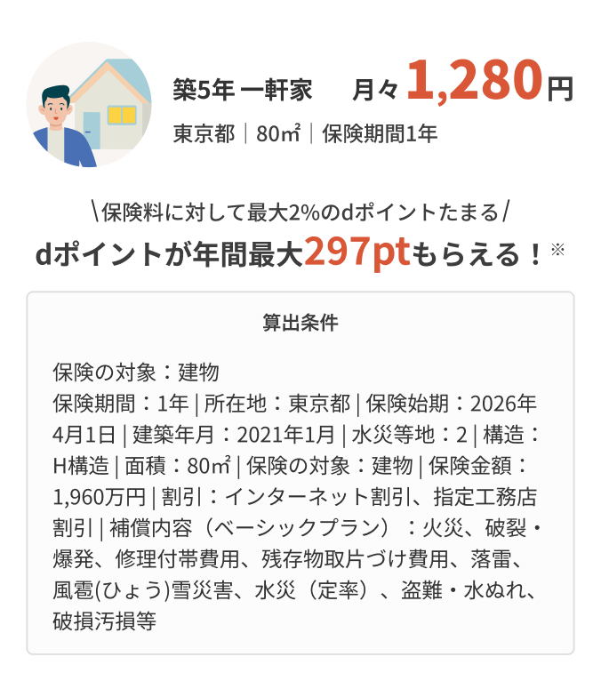 築5年一軒家 月々1,280円（東京都 80㎡ 保険期間1年） 保険料に対して最大2％のdポイントたまる dポイントが年間最大297ptもらえる！