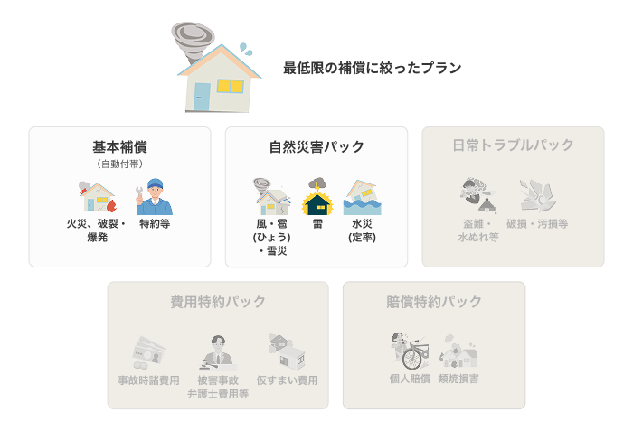 スリム 最低限の補償に絞ったプラン 基本補償（自動付帯）、自然災害パック