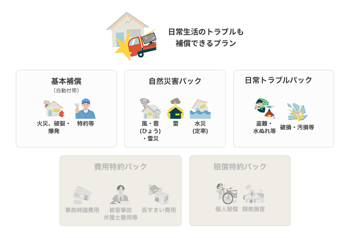 ベーシック 日常生活のトラブルも補償できるプラン 基本補償（自動付帯）、自然災害パック、日常トラブルパック