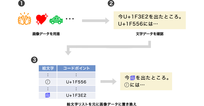 docomo／au共通絵文字表示の流れの画像