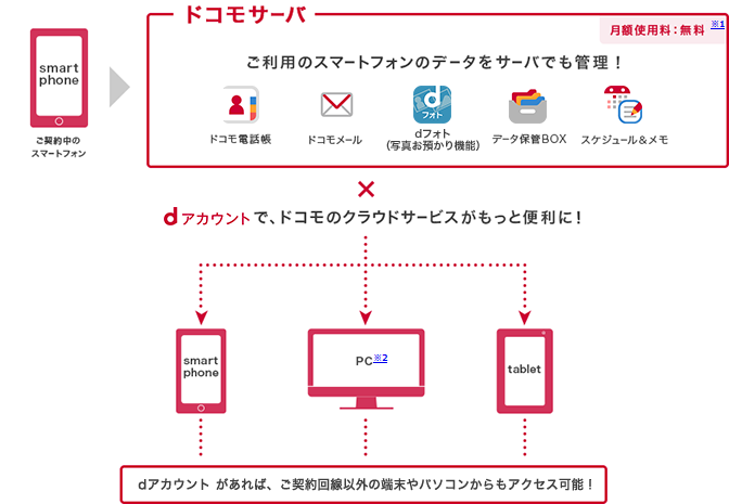 ドコモサーバとは