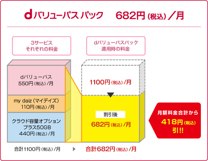 dバリューパス パック 682円（税込）／「dバリューパス（月額550円［税込］）」「my daiz（マイデイズ）（月額110円［税込］）」「クラウド容量オプション（月額440円［税込］）」をご契約いただくと、合計月額1100円（税込）から418円（税込）割引で月額682円（税込）に。