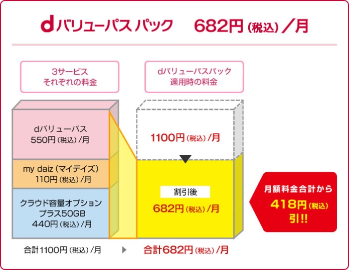 dバリューパス パック 682円（税込）／「dバリューパス（月額550円［税込］）」「my daiz（マイデイズ）（月額110円［税込］）」「クラウド容量オプション（月額440円［税込］）」をご契約いただくと、合計月額1100円（税込）から418円（税込）割引で月額682円（税込）に。