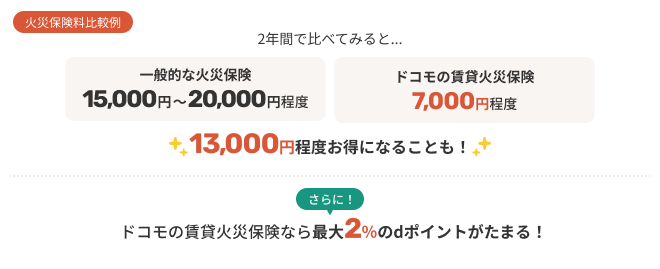火災保険料比較例 2年間で比べてみると・・・一般的な火災保険15,000円～20,000円程度 ドコモの賃貸火災保険7,000円程度～なので13,000円程度お得になることも！ さらに！ドコモの賃貸火災保険なら最大2％のdポイントがたまる！