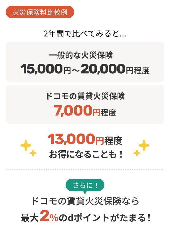 火災保険料比較例 2年間で比べてみると・・・一般的な火災保険15,000円～20,000円程度 ドコモの賃貸火災保険7,000円程度～なので13,000円程度お得になることも！ さらに！ドコモの賃貸火災保険なら最大2％のdポイントがたまる！