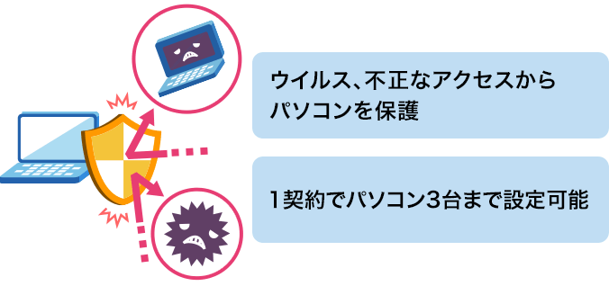 ウイルス、不正なアクセスからパソコンを保護。1契約でパソコン3台まで設定可能。