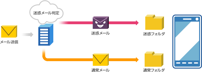 迷惑メール自動判定機能を利用（ドコモ電話帳（クラウド）優先受信なし）の画像
