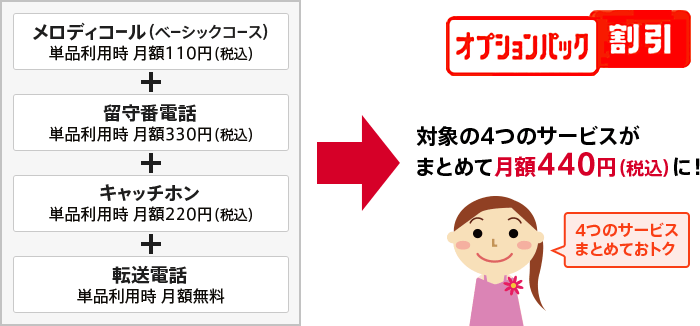 オプションパック割引 対象の4つのサービス（メロディコール（ベーシックコース）単品利用時 月額110円（税込）、留守番電話単品利用時 月額330円（税込）、キャッチホン 単品利用時月額220円（税込）、転送電話 単品利用時月額無料）がまとめて月額440円（税込）に！